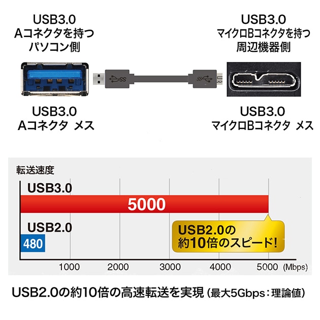 ケーブル・コネクターの商品一覧 | GMOポイントモール